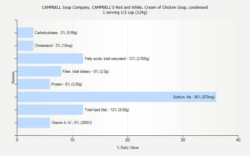 % Daily Value for CAMPBELL Soup Company, CAMPBELL'S Red and White, Cream of Chicken Soup, condensed 1 serving 1/2 cup (124g)