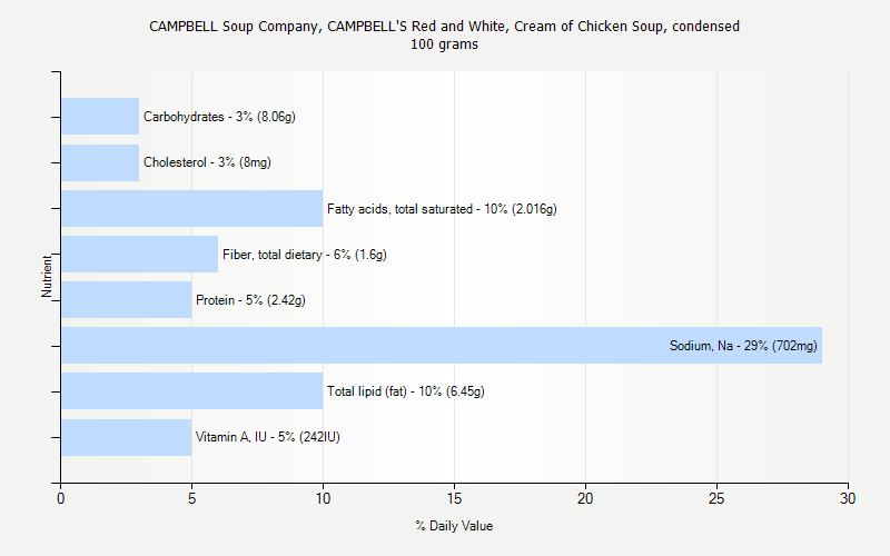 % Daily Value for CAMPBELL Soup Company, CAMPBELL'S Red and White, Cream of Chicken Soup, condensed 100 grams 