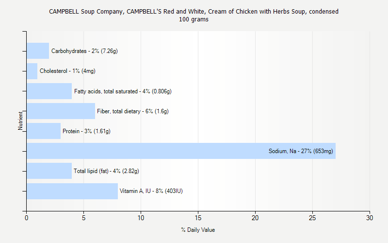 % Daily Value for CAMPBELL Soup Company, CAMPBELL'S Red and White, Cream of Chicken with Herbs Soup, condensed 100 grams 