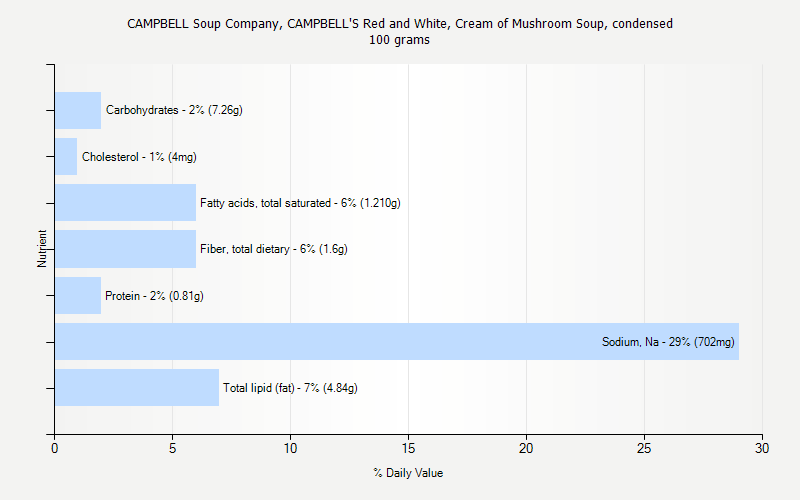 % Daily Value for CAMPBELL Soup Company, CAMPBELL'S Red and White, Cream of Mushroom Soup, condensed 100 grams 