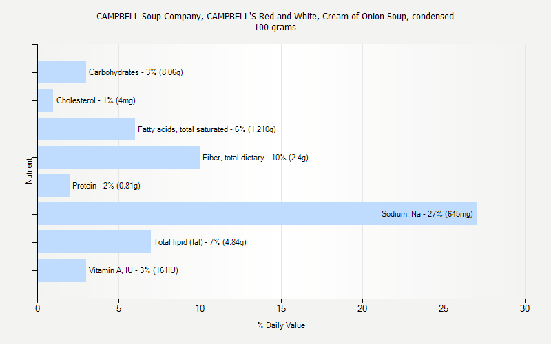 % Daily Value for CAMPBELL Soup Company, CAMPBELL'S Red and White, Cream of Onion Soup, condensed 100 grams 