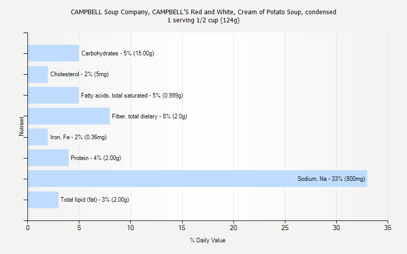 % Daily Value for CAMPBELL Soup Company, CAMPBELL'S Red and White, Cream of Potato Soup, condensed 1 serving 1/2 cup (124g)