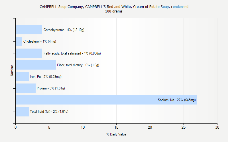 % Daily Value for CAMPBELL Soup Company, CAMPBELL'S Red and White, Cream of Potato Soup, condensed 100 grams 