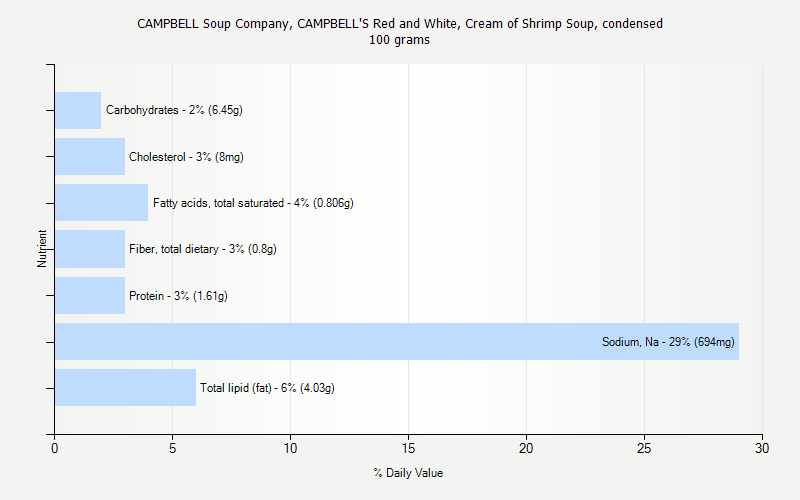 % Daily Value for CAMPBELL Soup Company, CAMPBELL'S Red and White, Cream of Shrimp Soup, condensed 100 grams 