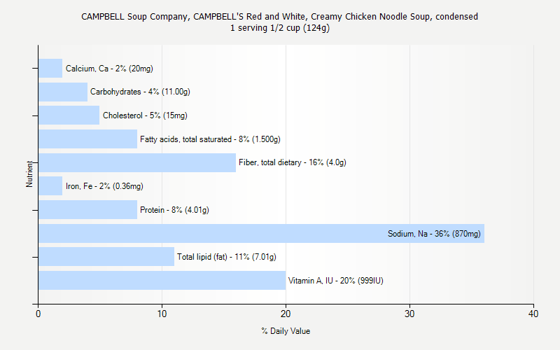 % Daily Value for CAMPBELL Soup Company, CAMPBELL'S Red and White, Creamy Chicken Noodle Soup, condensed 1 serving 1/2 cup (124g)