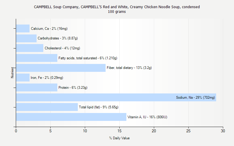 % Daily Value for CAMPBELL Soup Company, CAMPBELL'S Red and White, Creamy Chicken Noodle Soup, condensed 100 grams 