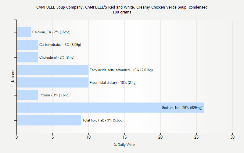 % Daily Value for CAMPBELL Soup Company, CAMPBELL'S Red and White, Creamy Chicken Verde Soup, condensed 100 grams 