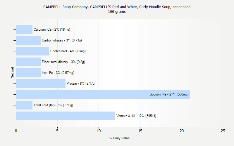 % Daily Value for CAMPBELL Soup Company, CAMPBELL'S Red and White, Curly Noodle Soup, condensed 100 grams 