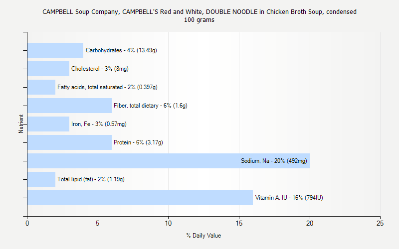 % Daily Value for CAMPBELL Soup Company, CAMPBELL'S Red and White, DOUBLE NOODLE in Chicken Broth Soup, condensed 100 grams 