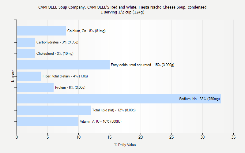 % Daily Value for CAMPBELL Soup Company, CAMPBELL'S Red and White, Fiesta Nacho Cheese Soup, condensed 1 serving 1/2 cup (124g)