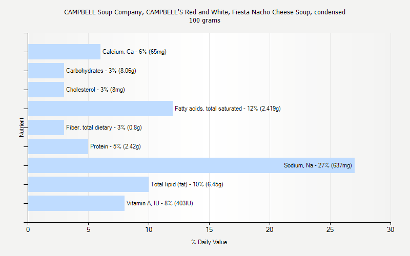 % Daily Value for CAMPBELL Soup Company, CAMPBELL'S Red and White, Fiesta Nacho Cheese Soup, condensed 100 grams 