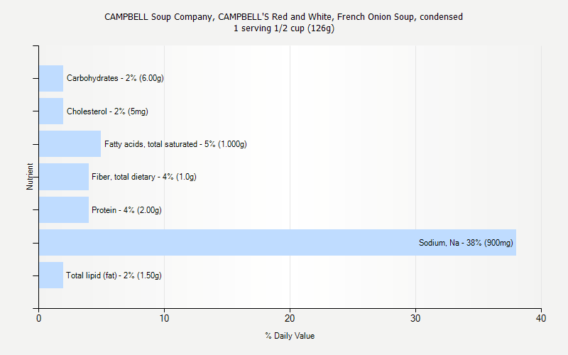 % Daily Value for CAMPBELL Soup Company, CAMPBELL'S Red and White, French Onion Soup, condensed 1 serving 1/2 cup (126g)