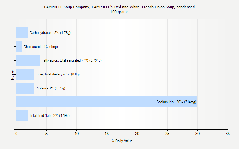 % Daily Value for CAMPBELL Soup Company, CAMPBELL'S Red and White, French Onion Soup, condensed 100 grams 