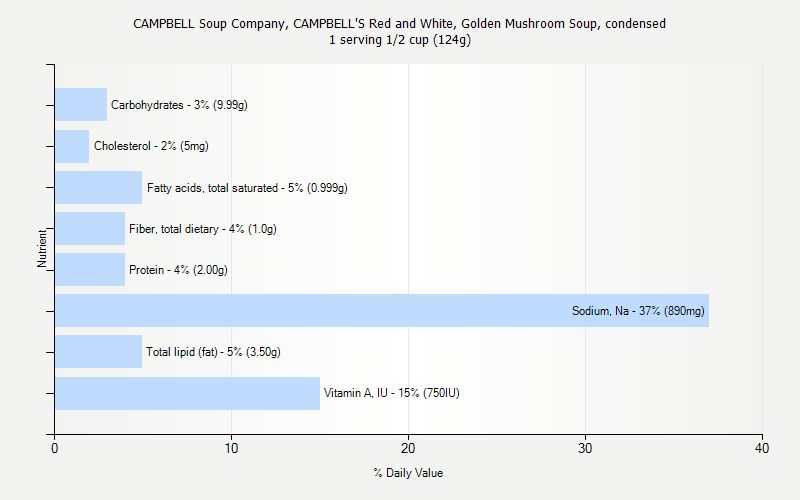 % Daily Value for CAMPBELL Soup Company, CAMPBELL'S Red and White, Golden Mushroom Soup, condensed 1 serving 1/2 cup (124g)