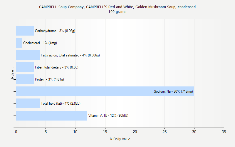 % Daily Value for CAMPBELL Soup Company, CAMPBELL'S Red and White, Golden Mushroom Soup, condensed 100 grams 