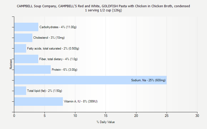 % Daily Value for CAMPBELL Soup Company, CAMPBELL'S Red and White, GOLDFISH Pasta with Chicken in Chicken Broth, condensed 1 serving 1/2 cup (126g)