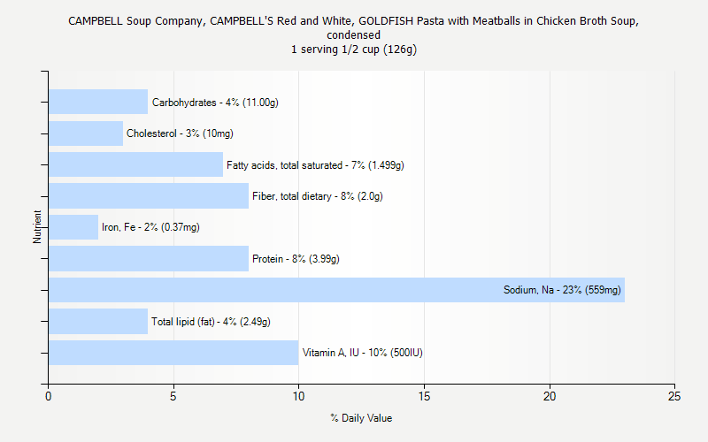 % Daily Value for CAMPBELL Soup Company, CAMPBELL'S Red and White, GOLDFISH Pasta with Meatballs in Chicken Broth Soup, condensed 1 serving 1/2 cup (126g)