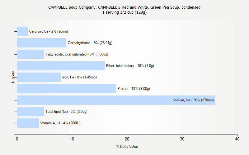 % Daily Value for CAMPBELL Soup Company, CAMPBELL'S Red and White, Green Pea Soup, condensed 1 serving 1/2 cup (128g)