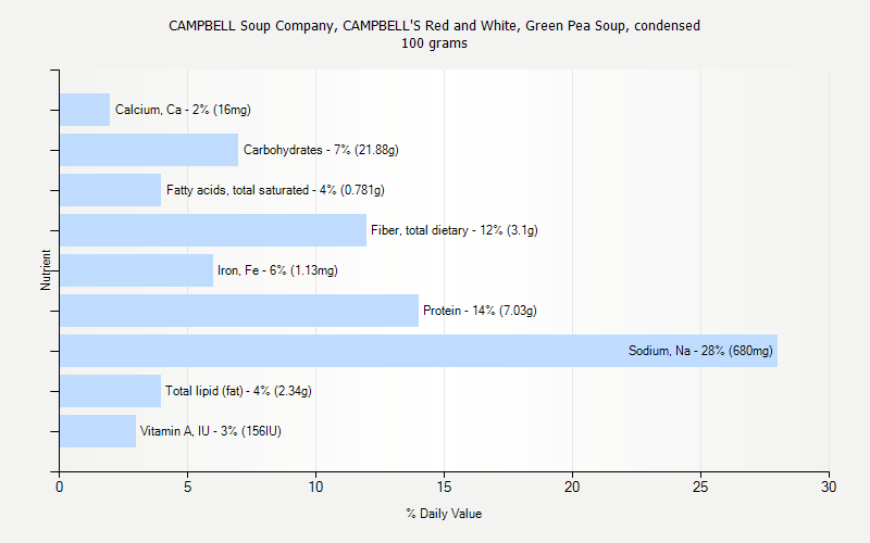 % Daily Value for CAMPBELL Soup Company, CAMPBELL'S Red and White, Green Pea Soup, condensed 100 grams 