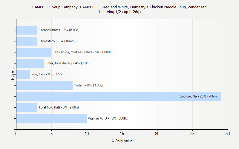 % Daily Value for CAMPBELL Soup Company, CAMPBELL'S Red and White, Homestyle Chicken Noodle Soup, condensed 1 serving 1/2 cup (126g)