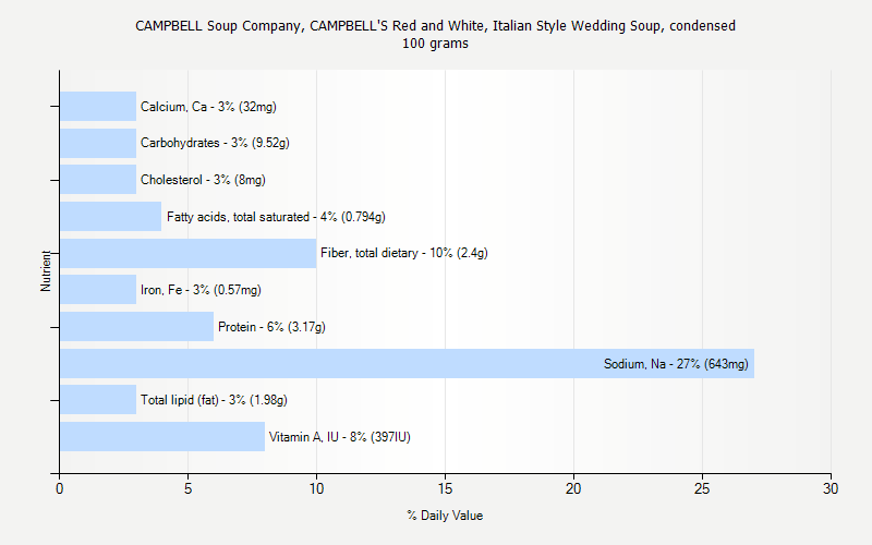 % Daily Value for CAMPBELL Soup Company, CAMPBELL'S Red and White, Italian Style Wedding Soup, condensed 100 grams 