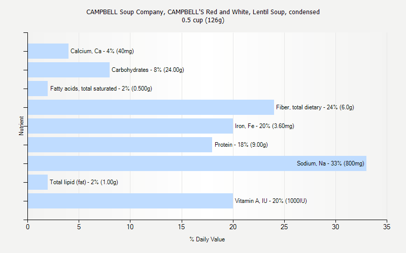 % Daily Value for CAMPBELL Soup Company, CAMPBELL'S Red and White, Lentil Soup, condensed 0.5 cup (126g)