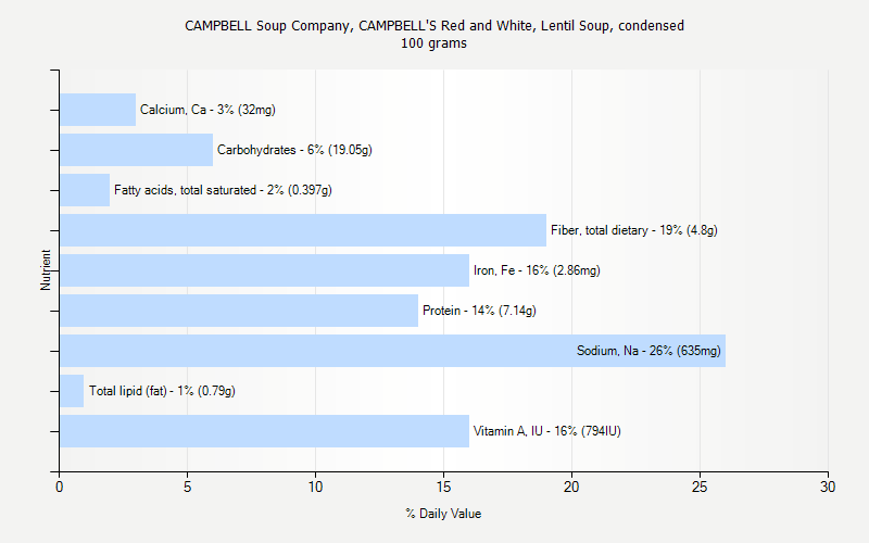 % Daily Value for CAMPBELL Soup Company, CAMPBELL'S Red and White, Lentil Soup, condensed 100 grams 