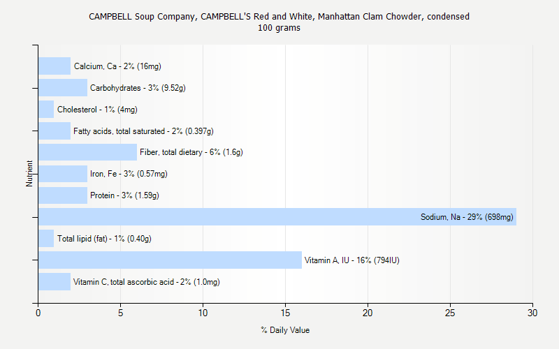 % Daily Value for CAMPBELL Soup Company, CAMPBELL'S Red and White, Manhattan Clam Chowder, condensed 100 grams 