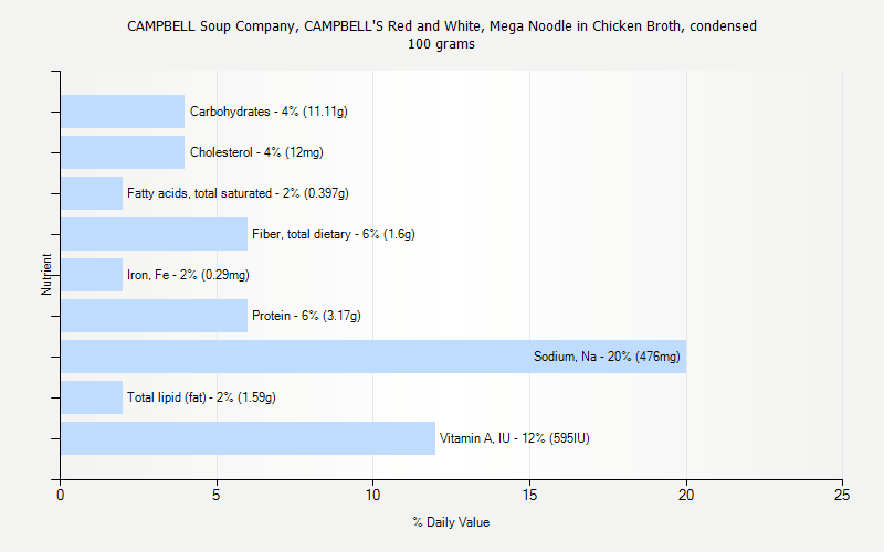 % Daily Value for CAMPBELL Soup Company, CAMPBELL'S Red and White, Mega Noodle in Chicken Broth, condensed 100 grams 