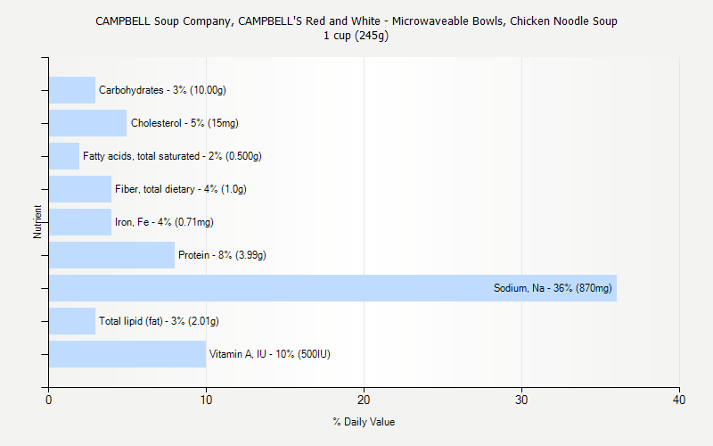 % Daily Value for CAMPBELL Soup Company, CAMPBELL'S Red and White - Microwaveable Bowls, Chicken Noodle Soup 1 cup (245g)