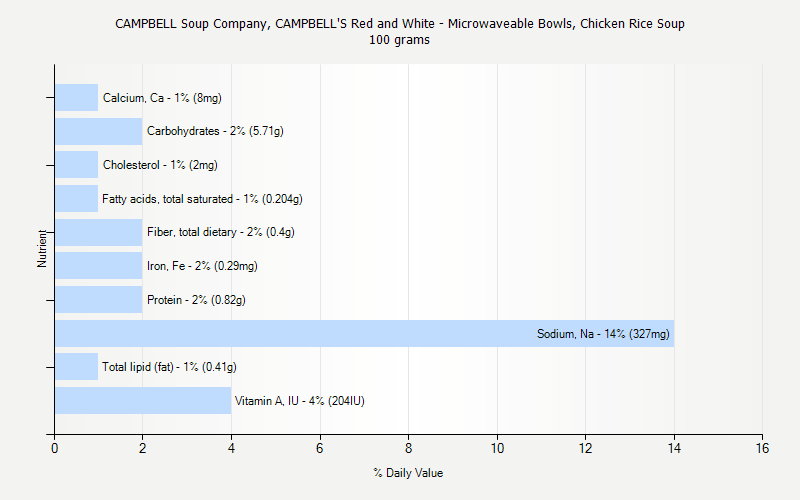 % Daily Value for CAMPBELL Soup Company, CAMPBELL'S Red and White - Microwaveable Bowls, Chicken Rice Soup 100 grams 