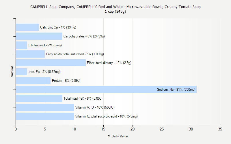 % Daily Value for CAMPBELL Soup Company, CAMPBELL'S Red and White - Microwaveable Bowls, Creamy Tomato Soup 1 cup (245g)