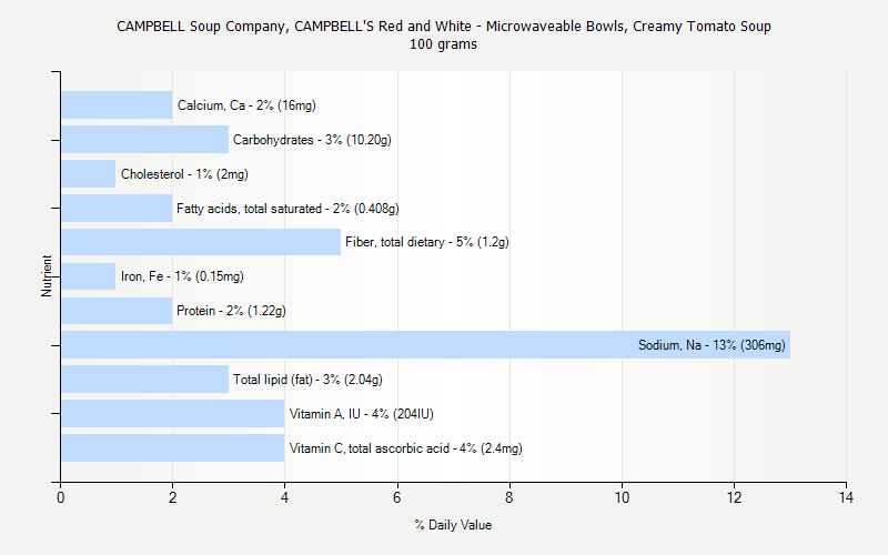 % Daily Value for CAMPBELL Soup Company, CAMPBELL'S Red and White - Microwaveable Bowls, Creamy Tomato Soup 100 grams 