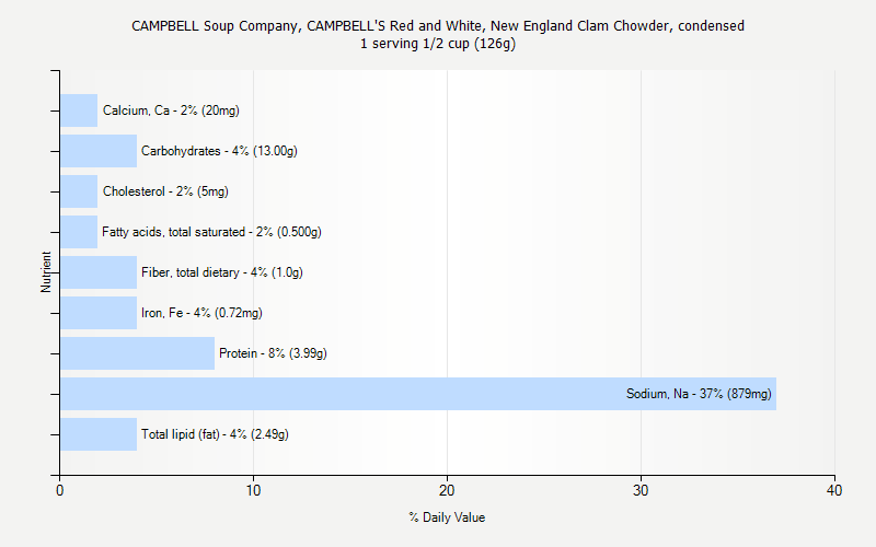 % Daily Value for CAMPBELL Soup Company, CAMPBELL'S Red and White, New England Clam Chowder, condensed 1 serving 1/2 cup (126g)