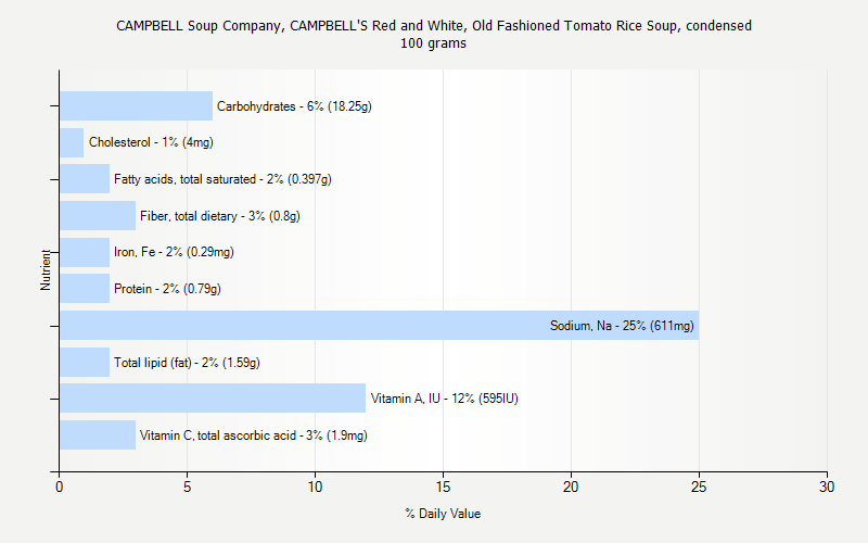 % Daily Value for CAMPBELL Soup Company, CAMPBELL'S Red and White, Old Fashioned Tomato Rice Soup, condensed 100 grams 
