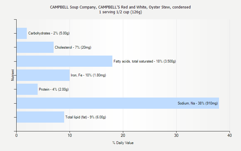 % Daily Value for CAMPBELL Soup Company, CAMPBELL'S Red and White, Oyster Stew, condensed 1 serving 1/2 cup (126g)