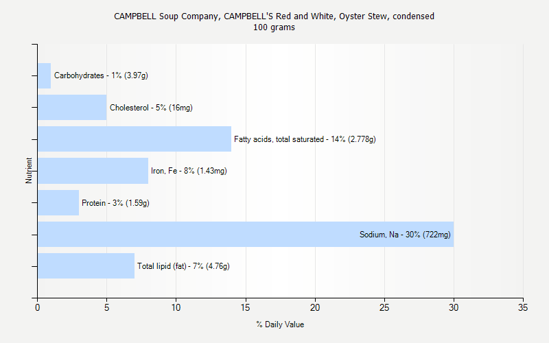 % Daily Value for CAMPBELL Soup Company, CAMPBELL'S Red and White, Oyster Stew, condensed 100 grams 