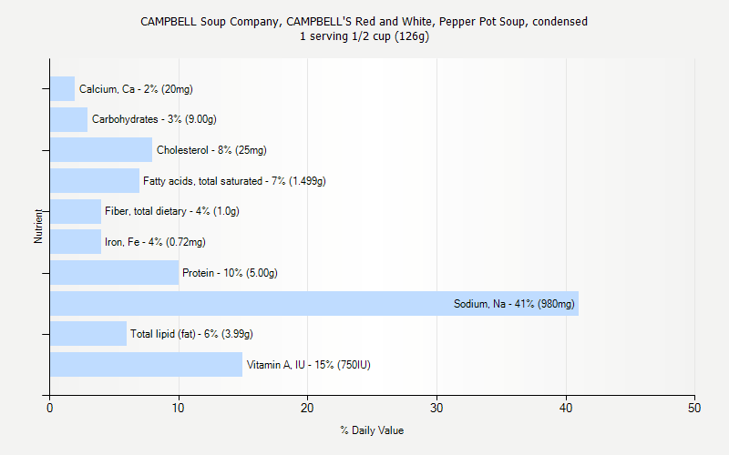% Daily Value for CAMPBELL Soup Company, CAMPBELL'S Red and White, Pepper Pot Soup, condensed 1 serving 1/2 cup (126g)