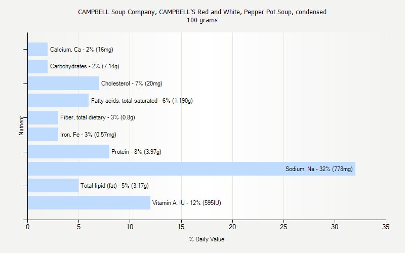 % Daily Value for CAMPBELL Soup Company, CAMPBELL'S Red and White, Pepper Pot Soup, condensed 100 grams 