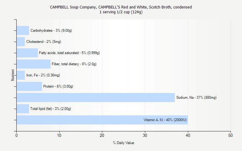 % Daily Value for CAMPBELL Soup Company, CAMPBELL'S Red and White, Scotch Broth, condensed 1 serving 1/2 cup (124g)