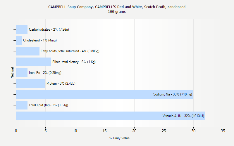 % Daily Value for CAMPBELL Soup Company, CAMPBELL'S Red and White, Scotch Broth, condensed 100 grams 