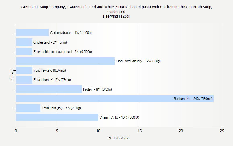 % Daily Value for CAMPBELL Soup Company, CAMPBELL'S Red and White, SHREK shaped pasta with Chicken in Chicken Broth Soup, condensed 1 serving (126g)