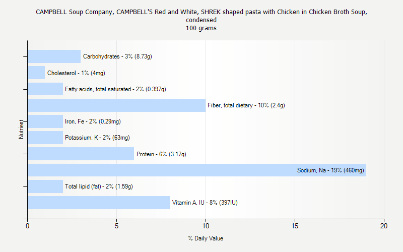 % Daily Value for CAMPBELL Soup Company, CAMPBELL'S Red and White, SHREK shaped pasta with Chicken in Chicken Broth Soup, condensed 100 grams 