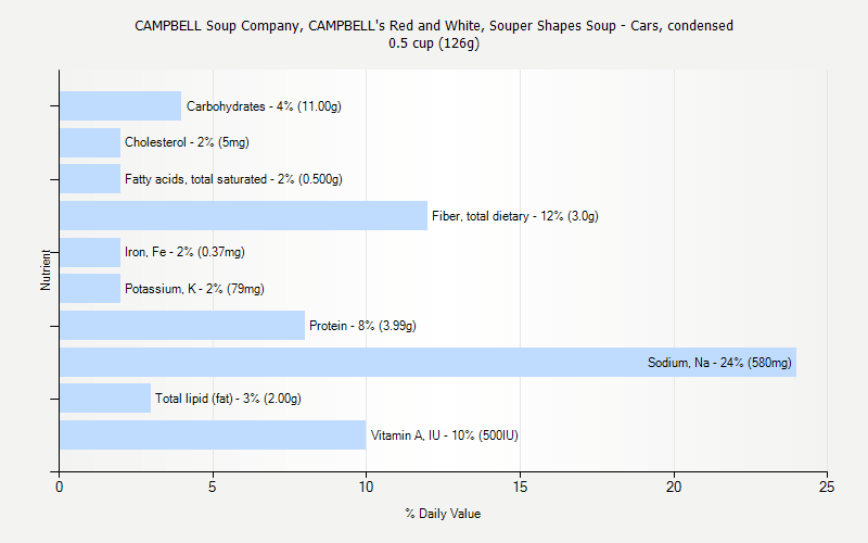 % Daily Value for CAMPBELL Soup Company, CAMPBELL's Red and White, Souper Shapes Soup - Cars, condensed 0.5 cup (126g)