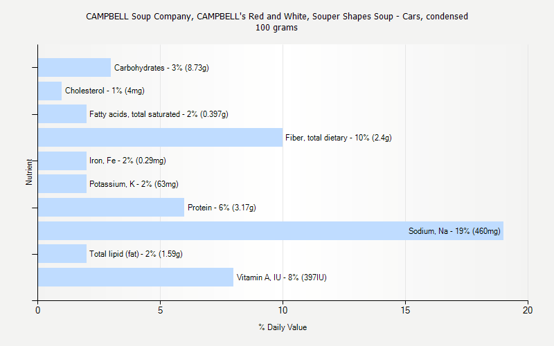 % Daily Value for CAMPBELL Soup Company, CAMPBELL's Red and White, Souper Shapes Soup - Cars, condensed 100 grams 