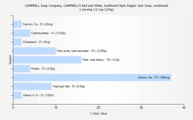 % Daily Value for CAMPBELL Soup Company, CAMPBELL'S Red and White, Southwest Style Pepper Jack Soup, condensed 1 serving 1/2 cup (124g)