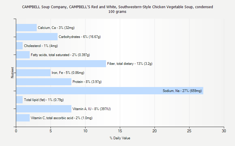 % Daily Value for CAMPBELL Soup Company, CAMPBELL'S Red and White, Southwestern-Style Chicken Vegetable Soup, condensed 100 grams 