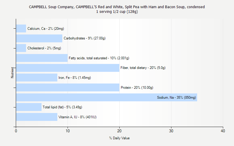 % Daily Value for CAMPBELL Soup Company, CAMPBELL'S Red and White, Split Pea with Ham and Bacon Soup, condensed 1 serving 1/2 cup (128g)