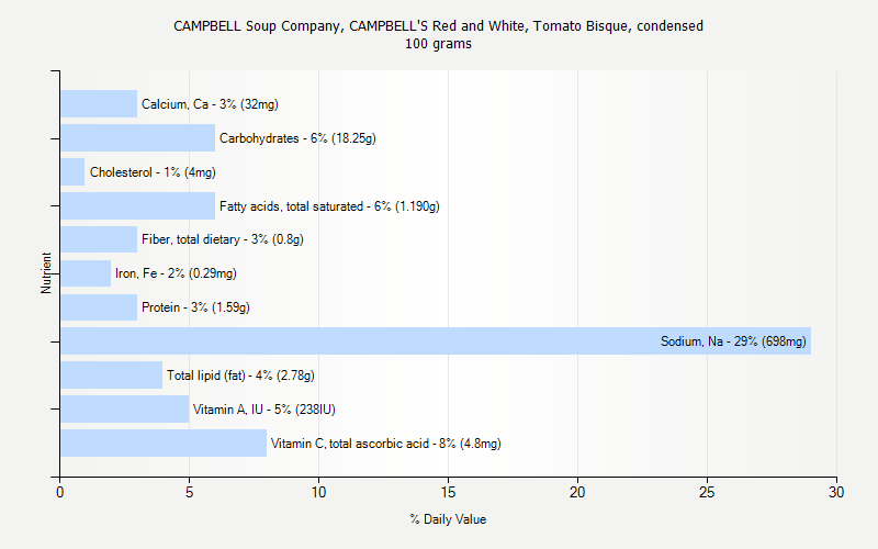 % Daily Value for CAMPBELL Soup Company, CAMPBELL'S Red and White, Tomato Bisque, condensed 100 grams 