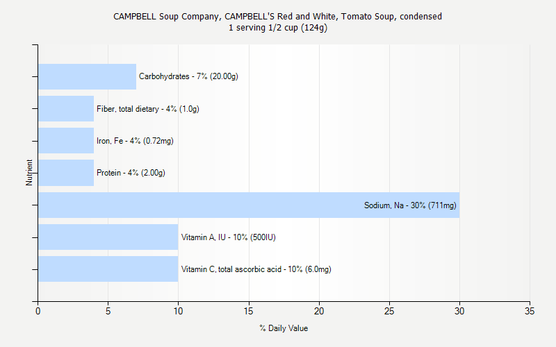 % Daily Value for CAMPBELL Soup Company, CAMPBELL'S Red and White, Tomato Soup, condensed 1 serving 1/2 cup (124g)